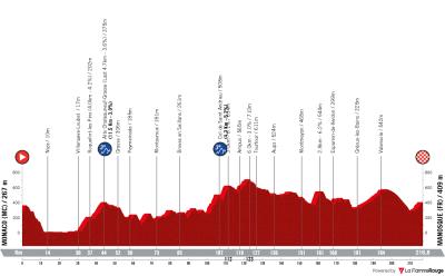 Miniprofil for cykelløbet La Vuelta Ciclista a España [M] - 2. etape